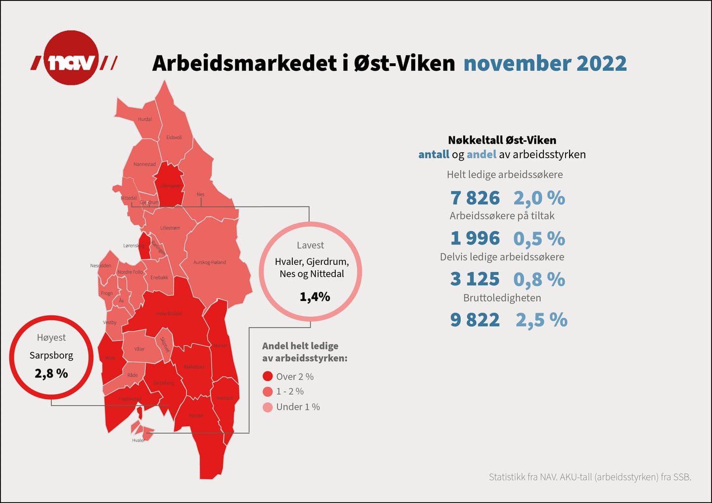 Infografikk over arbeidsmarkedet i Nav Øst-Viken ved utgangen av november 2022.