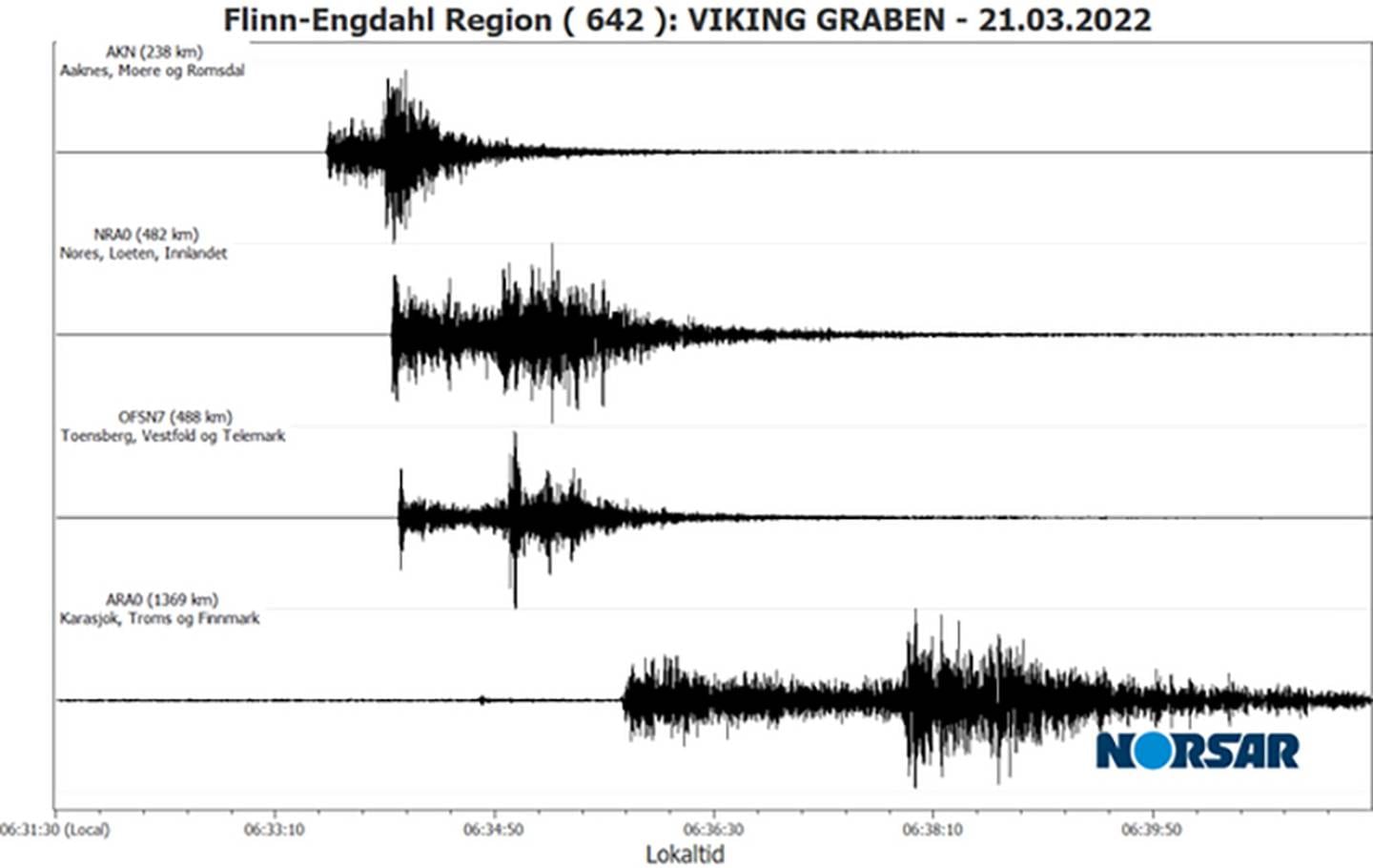 Jorskjelvet i Nordsjøen mandag morgen ble registrert på flere av målestasjonene til forskningsstiftelsen NORSAR.