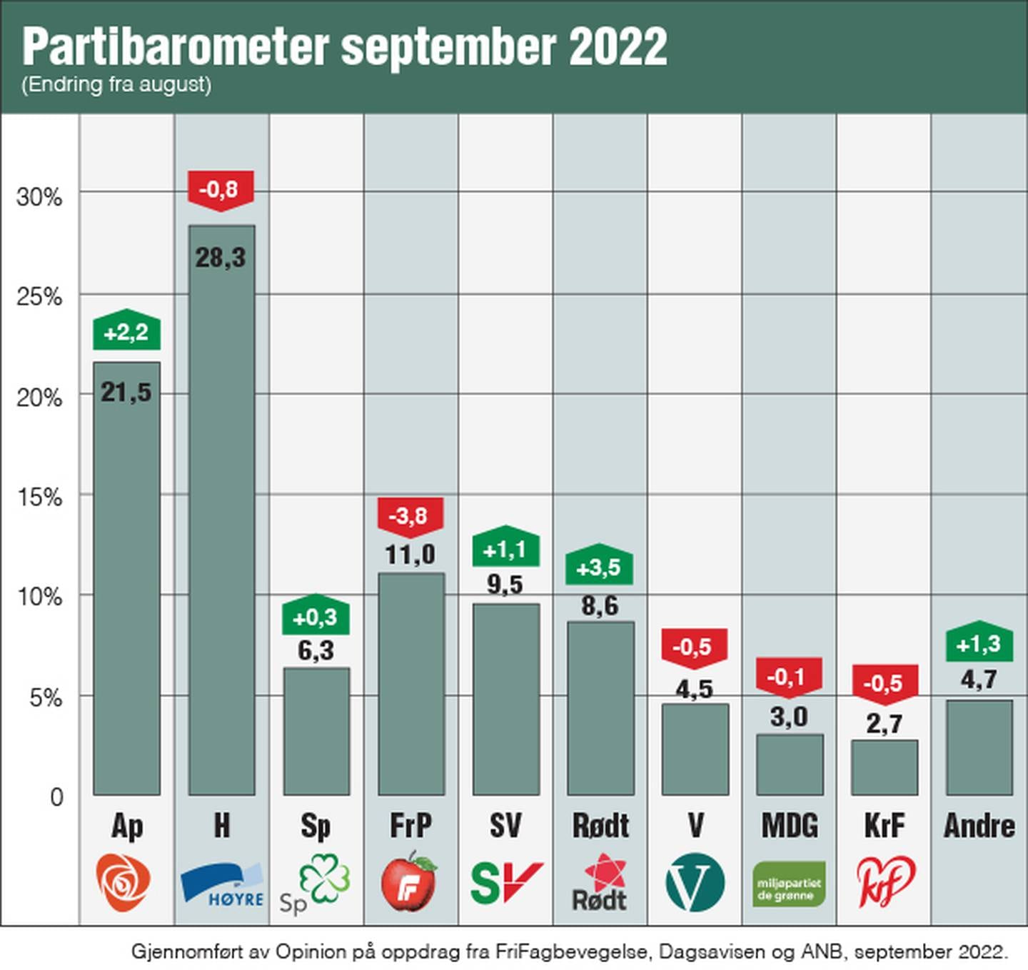 Partimåling fra september 2022. De rødgrønne partiene ville hatt flertall på Stortinget om målingen fra september var valgresultatet.