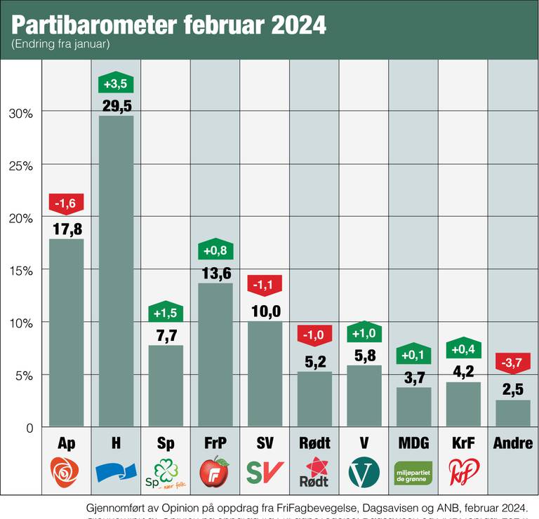 Partibarometer februar 2024.