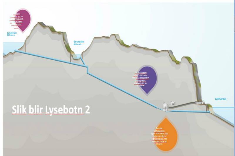 Til høyre i tegningen er Lysefjorden. Kraftstasjonen skal ligge 1450 meter inn i fjellet. Fra Lyngsvatn (lengst til høyre) skal det gå underjordiske vanntunneler med 11 grader stigning til kraftstasjonen. Totalt skal det bygges 11 kilometer med tunneler.