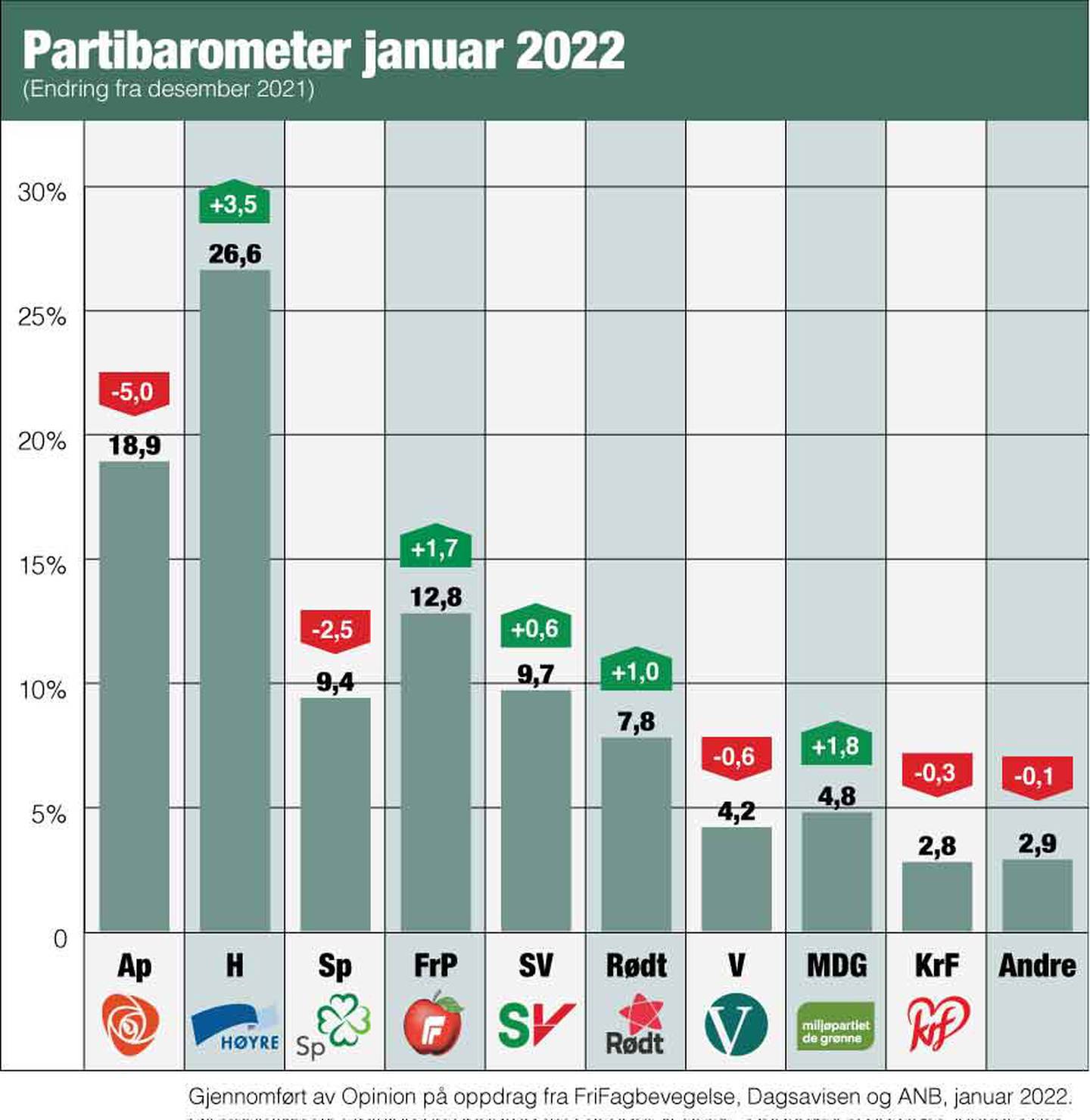 Partibarometer.Partibarometer januar 2022.