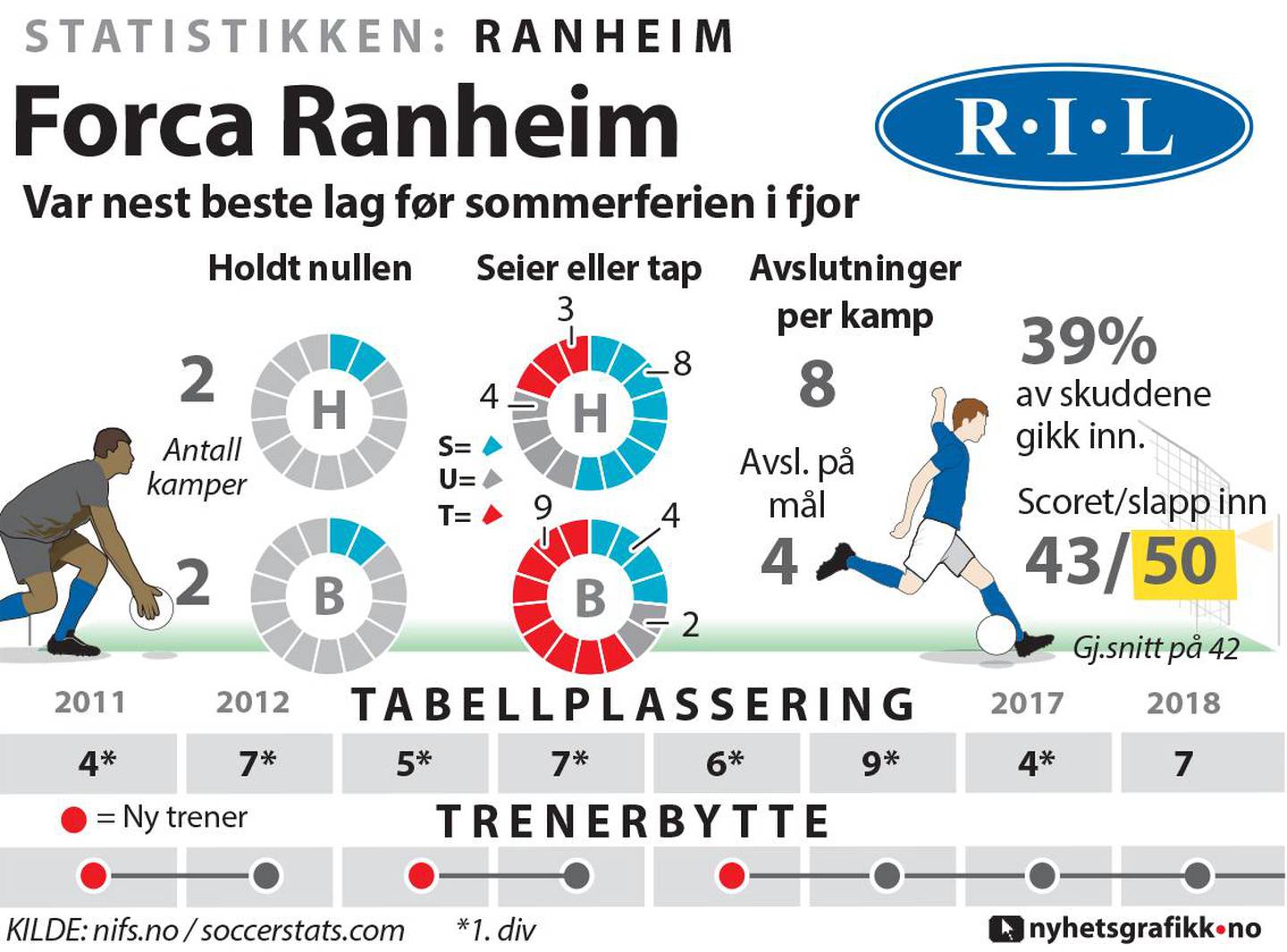 Ranheim: Slik presterte laget i 2018.