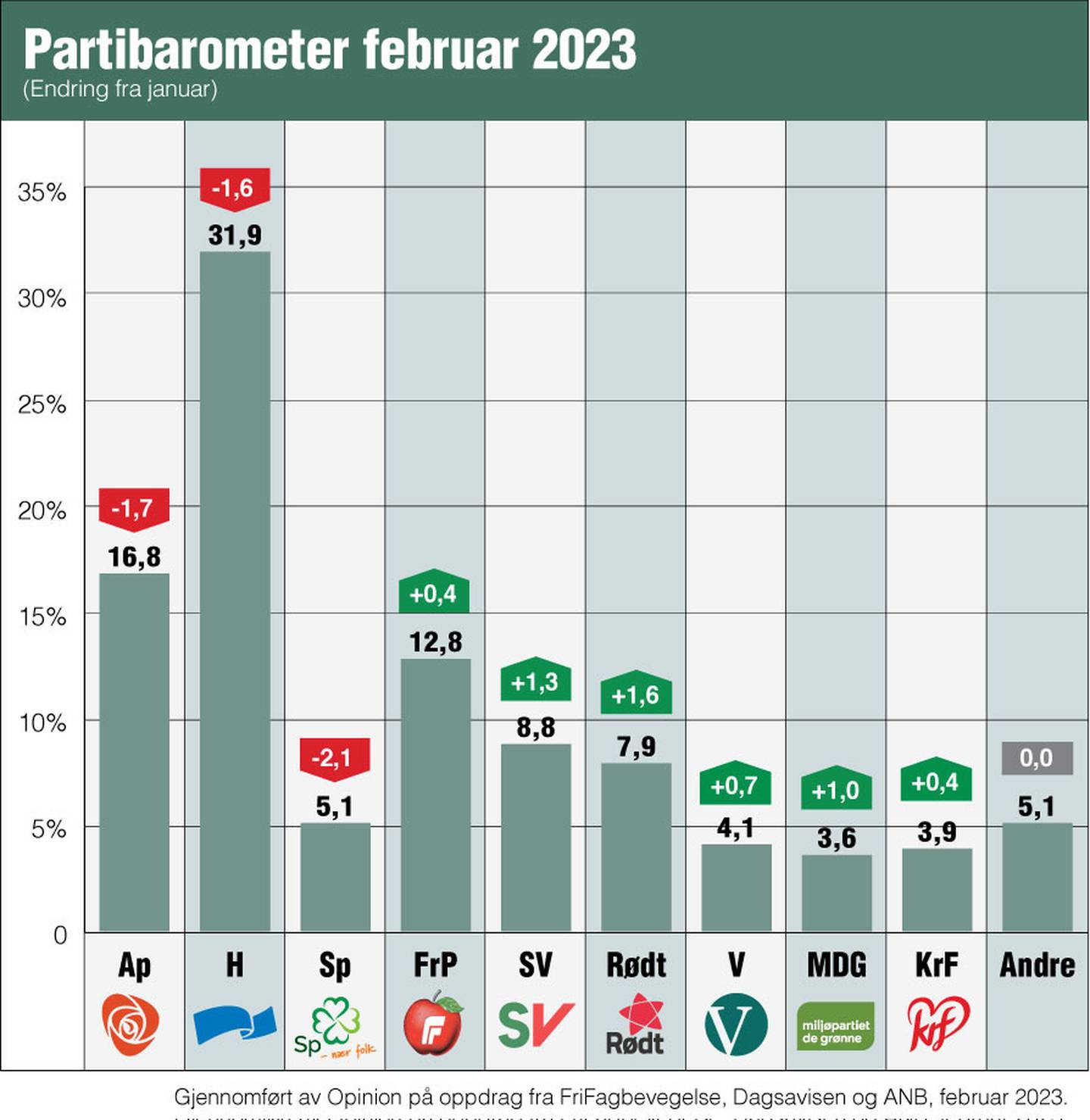 Partibarometer for februar 2023.