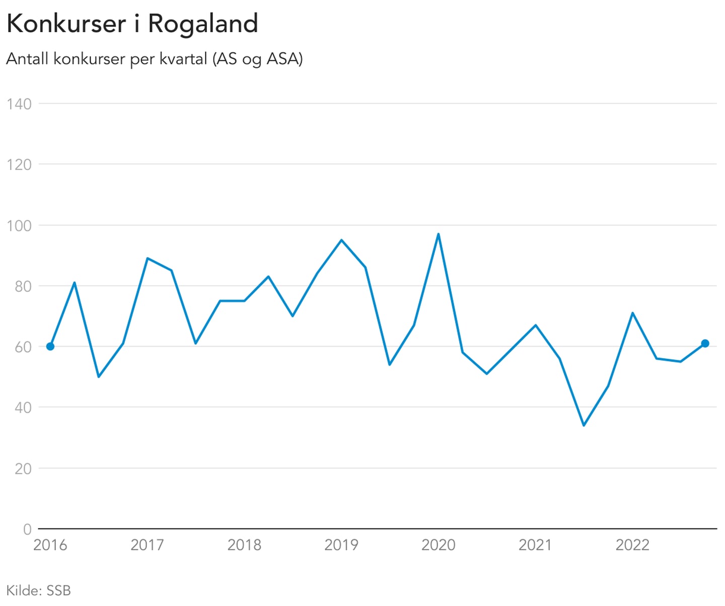 Det har vært en liten økning i antall konkurser i Rogaland, men tallet er lavt sammenlignet med tidligere år.