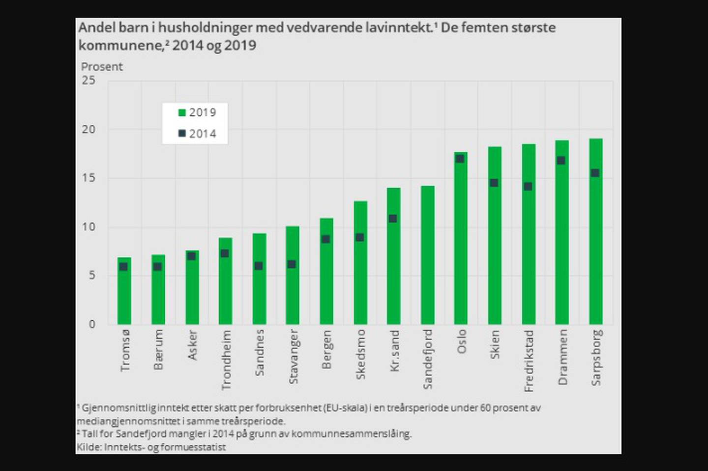 Stavanger har nest størst økning etter Fredrikstad i perioden 2014-2019, men oljebyen ligger fortsatt lavere enn flere andre byer totalt.