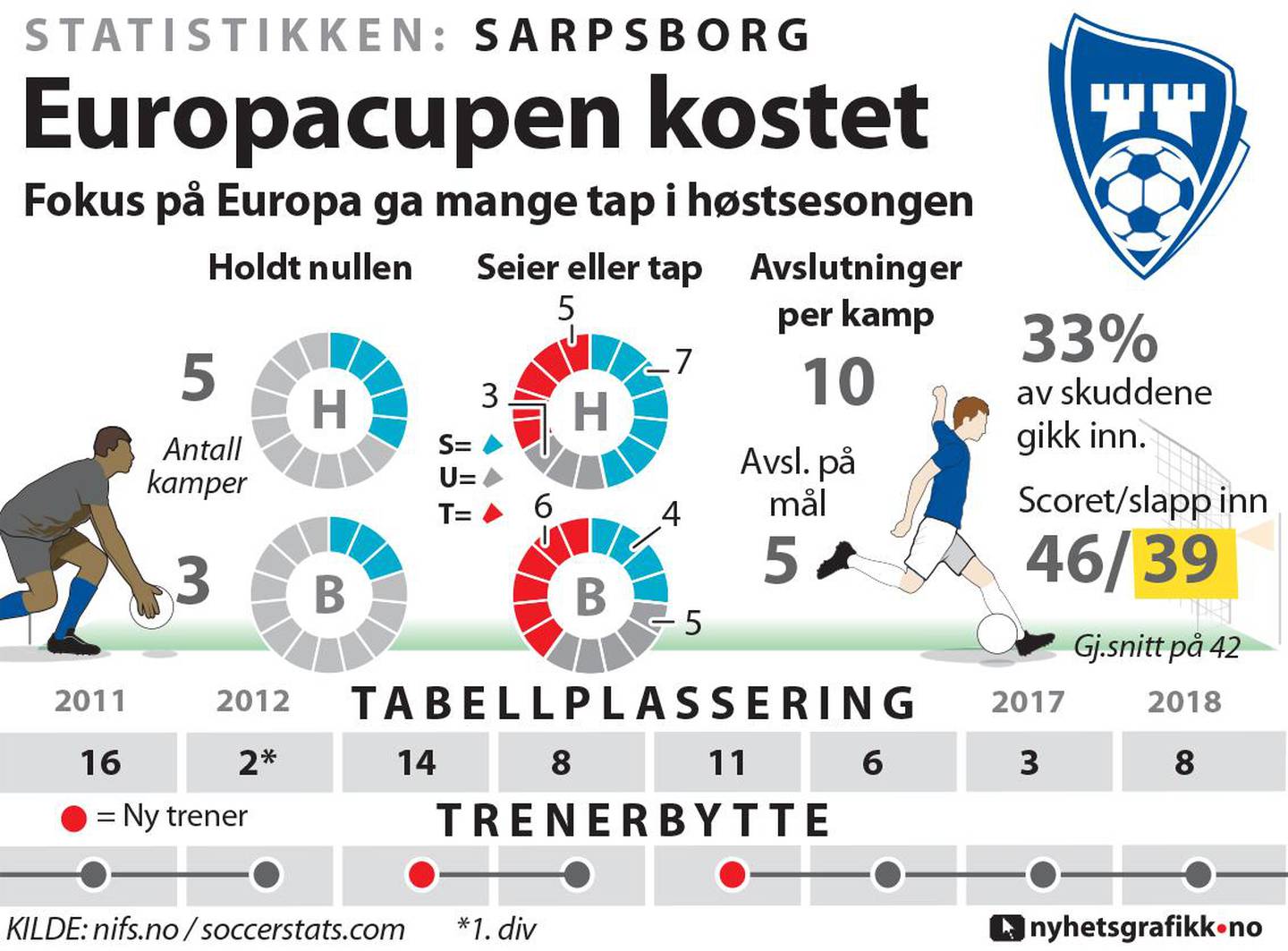 Sarpsborg: Slik presterte laget i 2018.