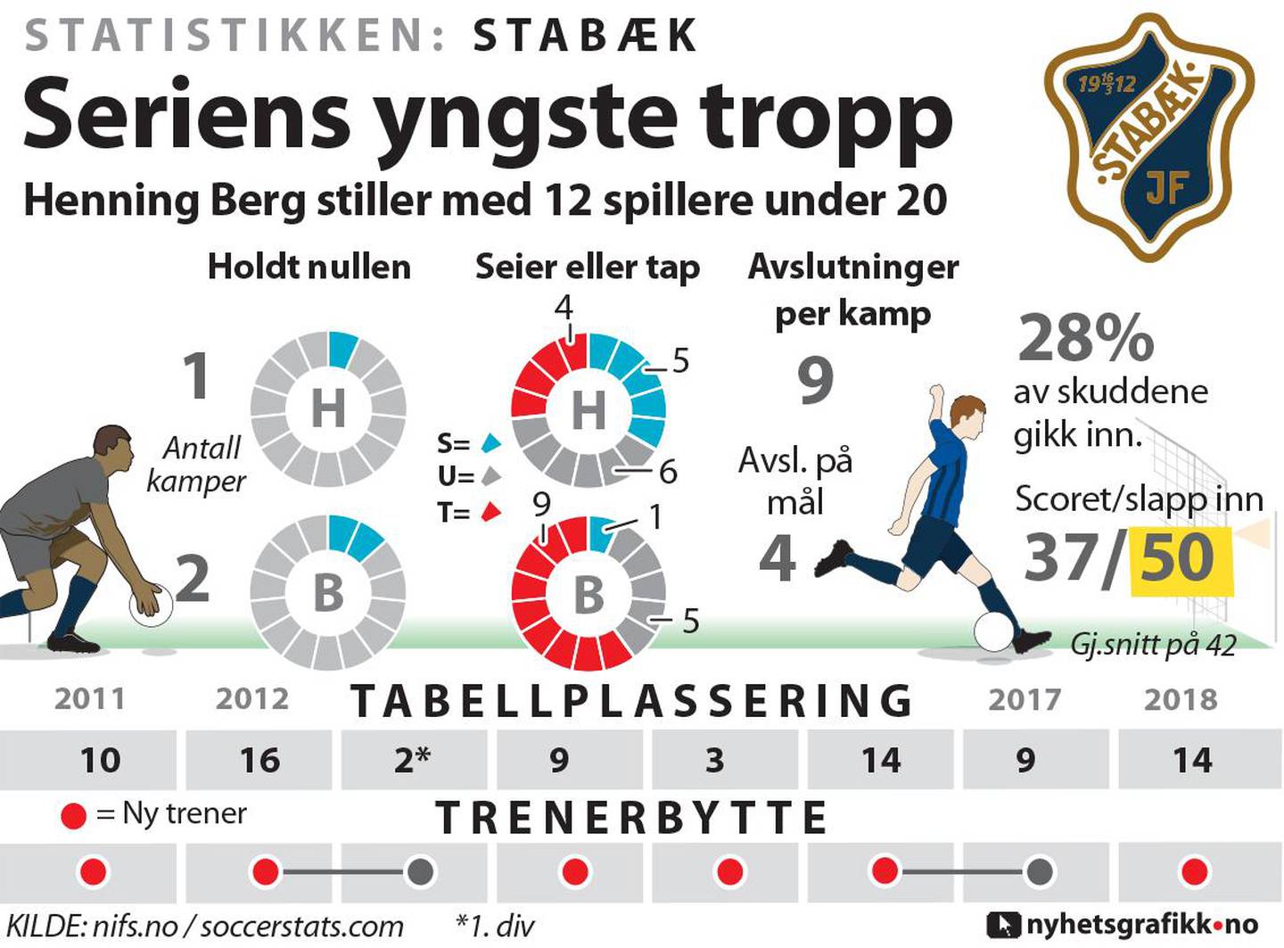 Stabæk: Slik presterte laget i 2018.