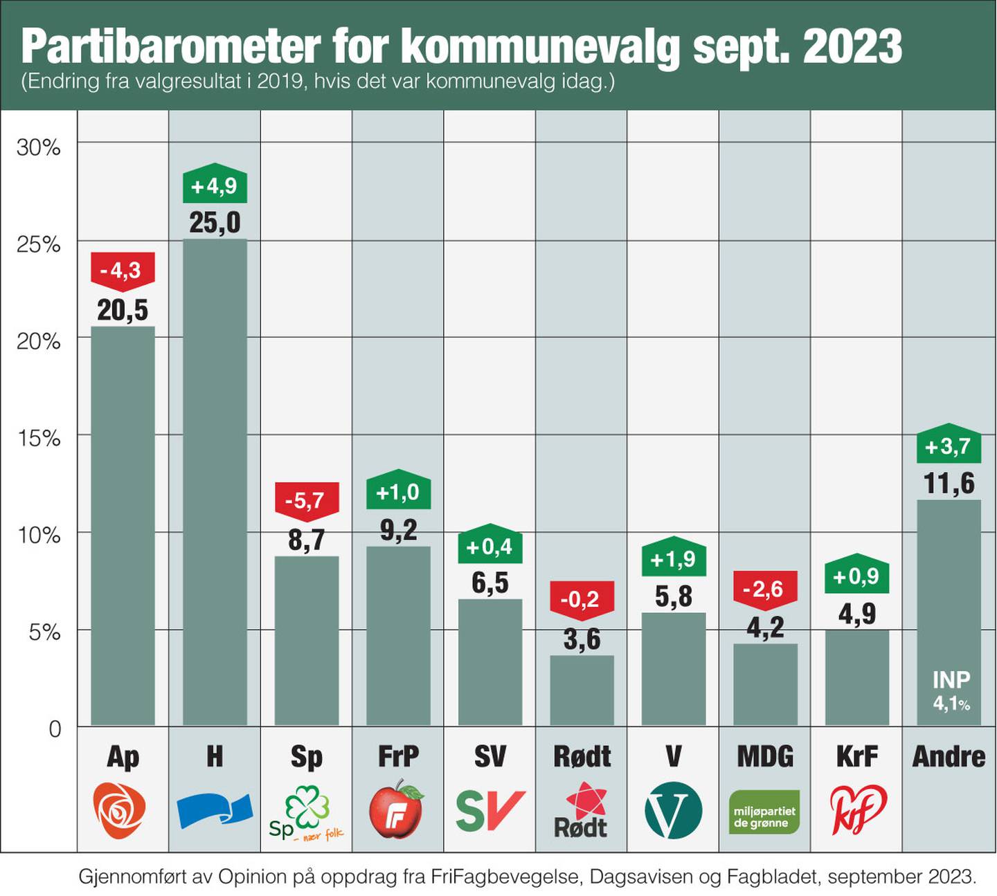Partibarometer for kommunevalg, september 2023.