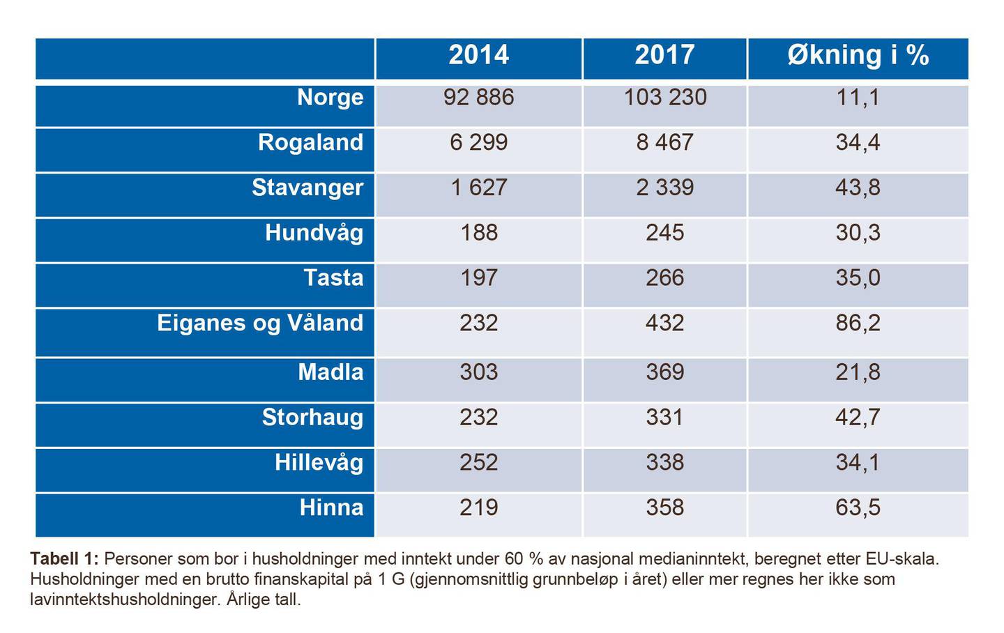Tabellen viser økningen i antall barn som regnes som fattige fra bydel til bydel i Stavanger. Illustrasjon: Stavanger kommune