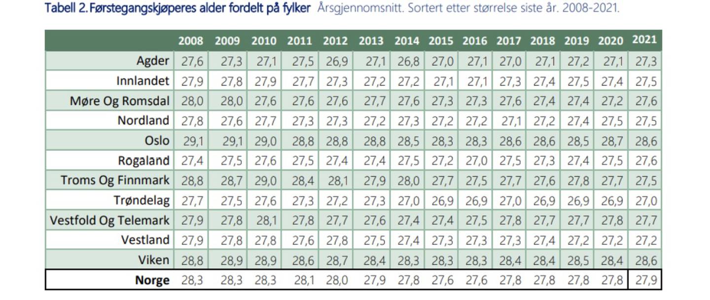 Her ser du utviklingen i snittalderen til førstegangskjøpere, både fylkesvis og i Norge som helhet.