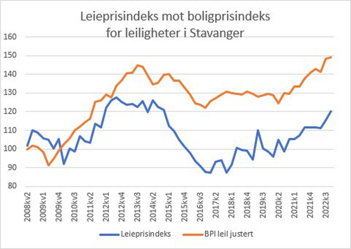 Leieprisindeks mot boligprisindeks for leiligheter i Stavanger.