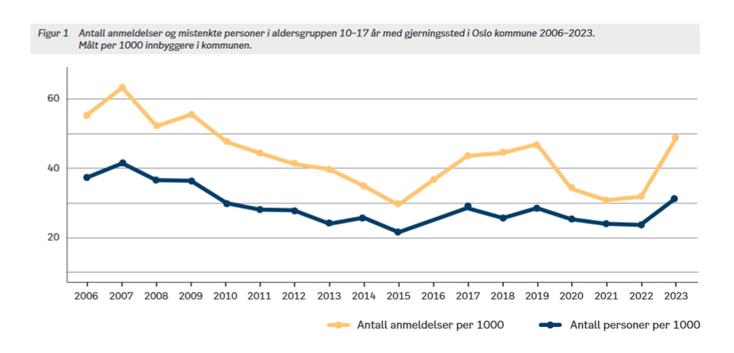 Fra 2022 til 2023 var det et hopp i antall saker som gjaldt ungdomskriminalitet i Oslo.