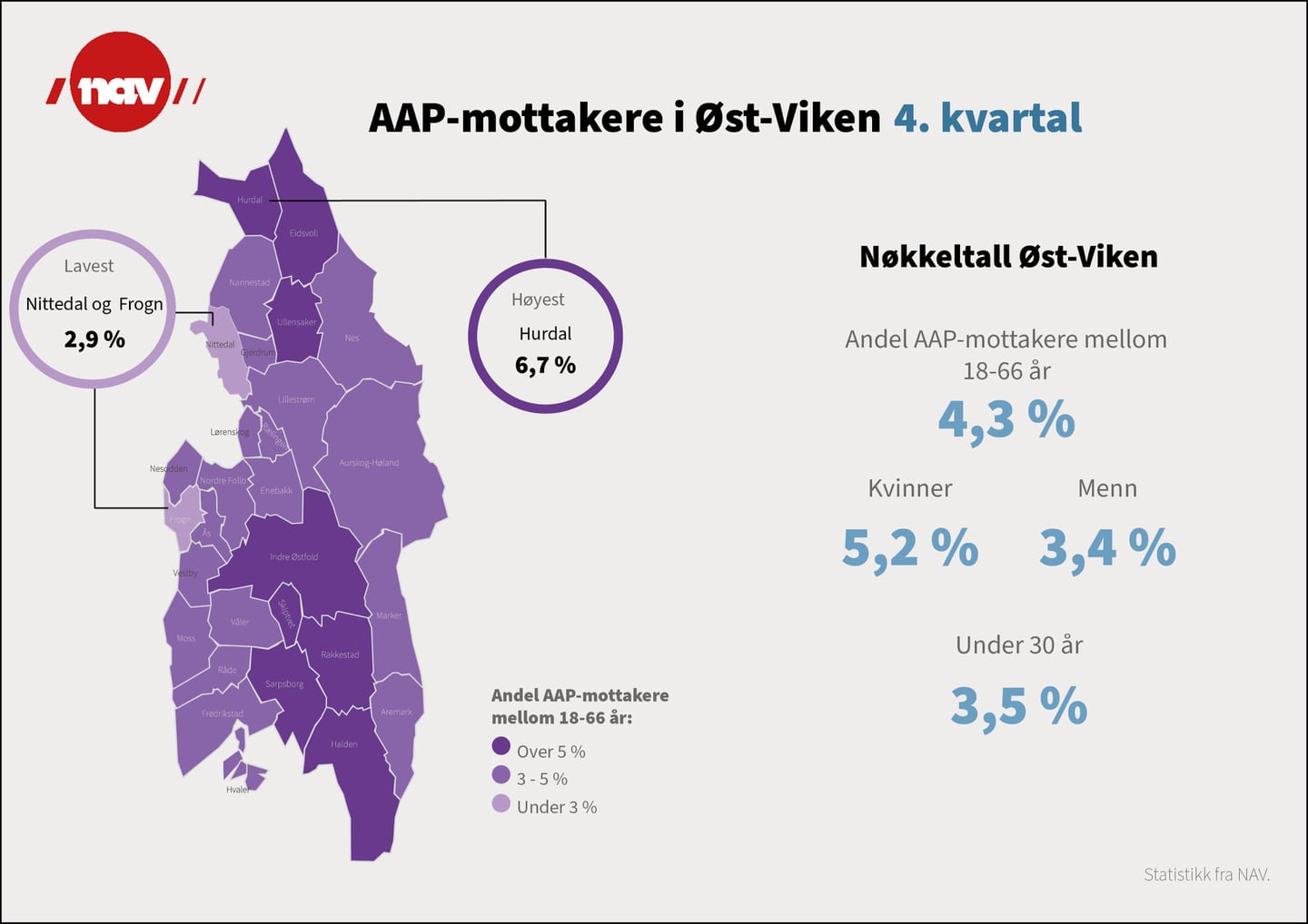 Infografikk over andelen mottakere av AAP i Øst-Viken ved utgangen av fjerde kvartal 2022.