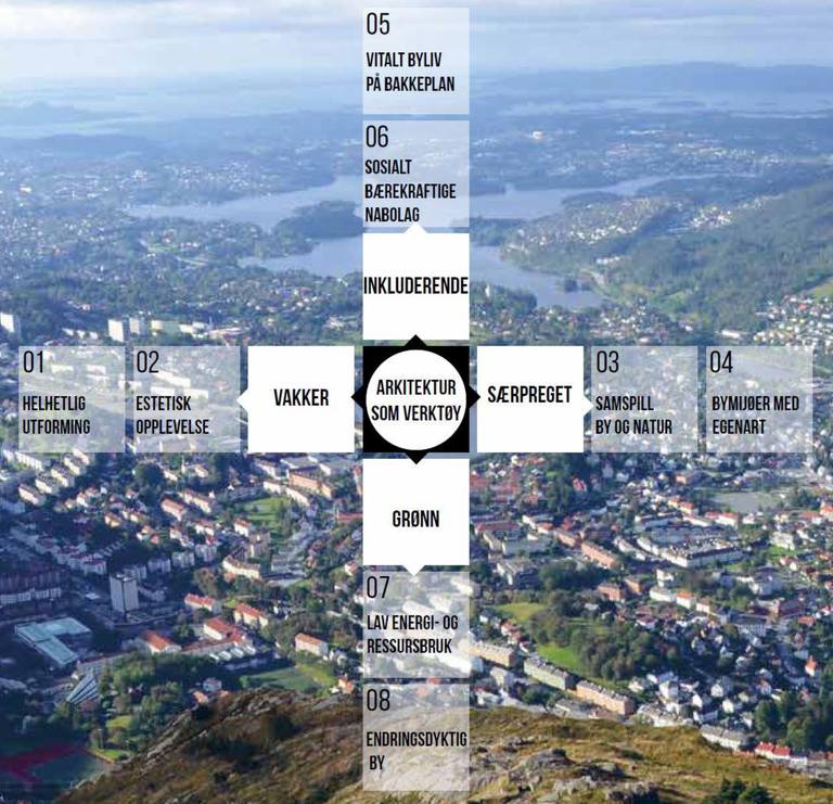 Arkitektur + er utviklet av Byarkitekten i Bergen.