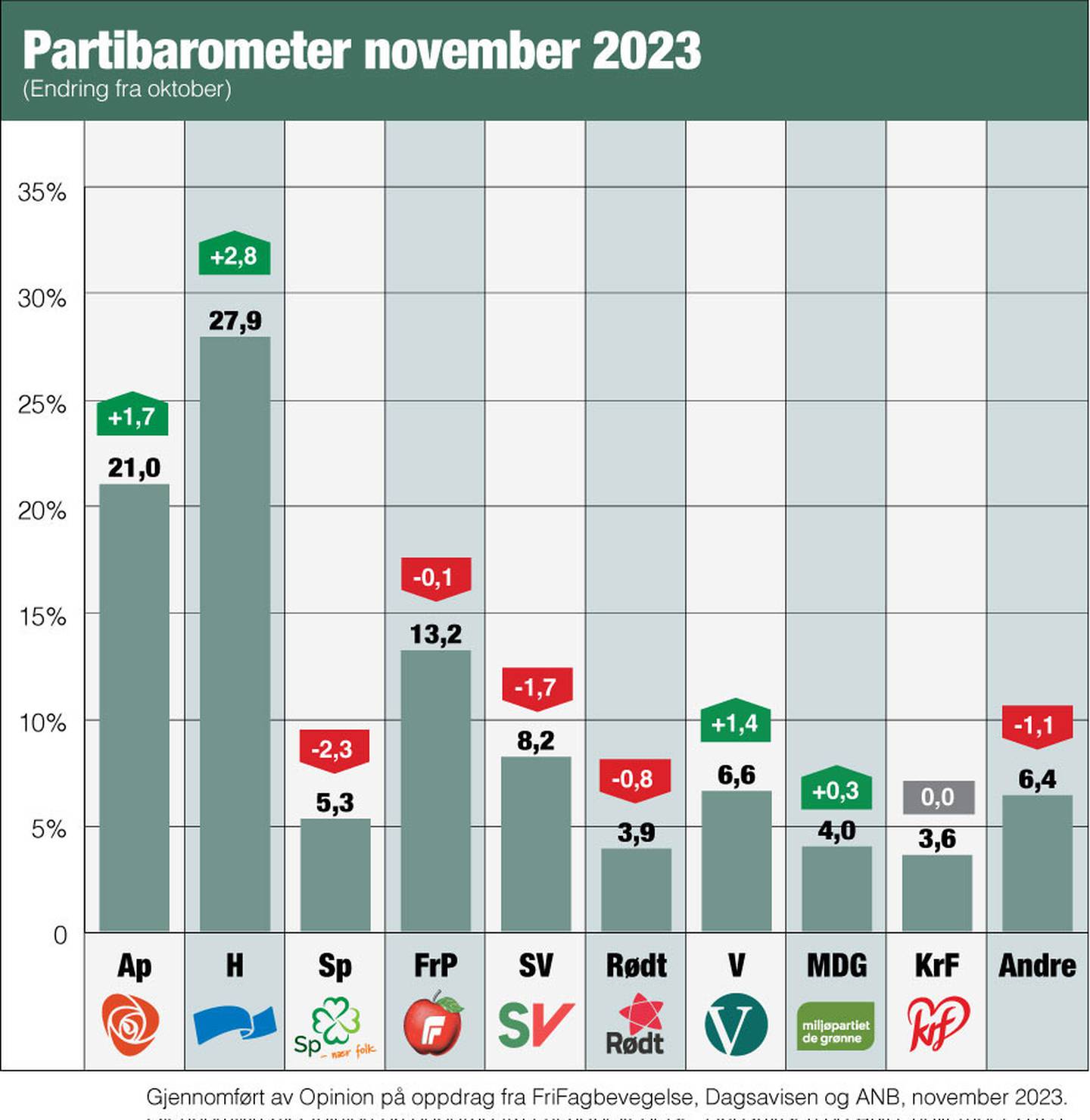 Partibarometer november 2023.