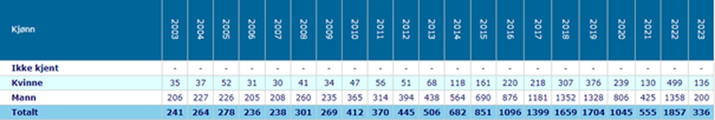 Antall gonorétilfeller diagnostisert per år siste 20 år og hittil i 2023, fordelt på kjønn. Kilde; Folkehelseinstituttet, MSIS https://msis.no/ (14.02.23)