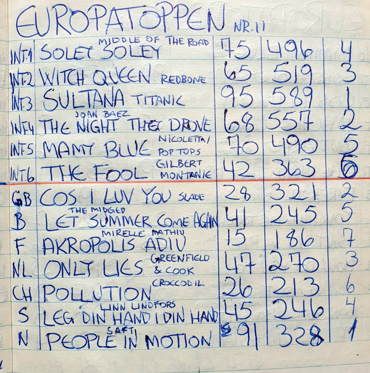 Siden vi en gang hadde orden på sakene: Slik så det ut da "People In Motion" med Saft vant Europatoppen i november 1971.