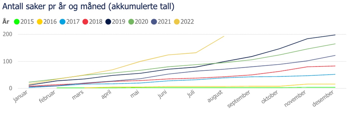 Solcelle-støtte fra Enova i Rogaland 2015-2022