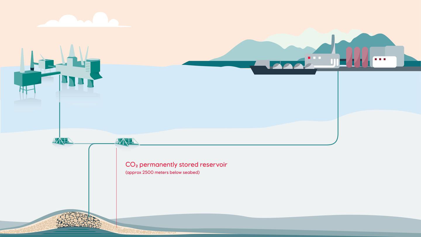 Slik ser en for seg at CO2 skal fraktes og plasseres trygt under havbunnen. Illustrasjon.