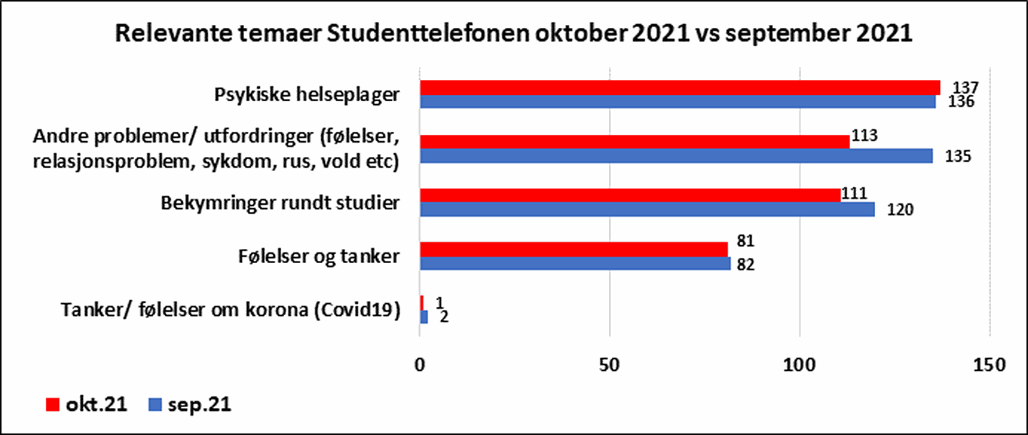Grafene viser hvilke temaer som har vært mest snakket om på studenttelefonen i september og oktober 2021.