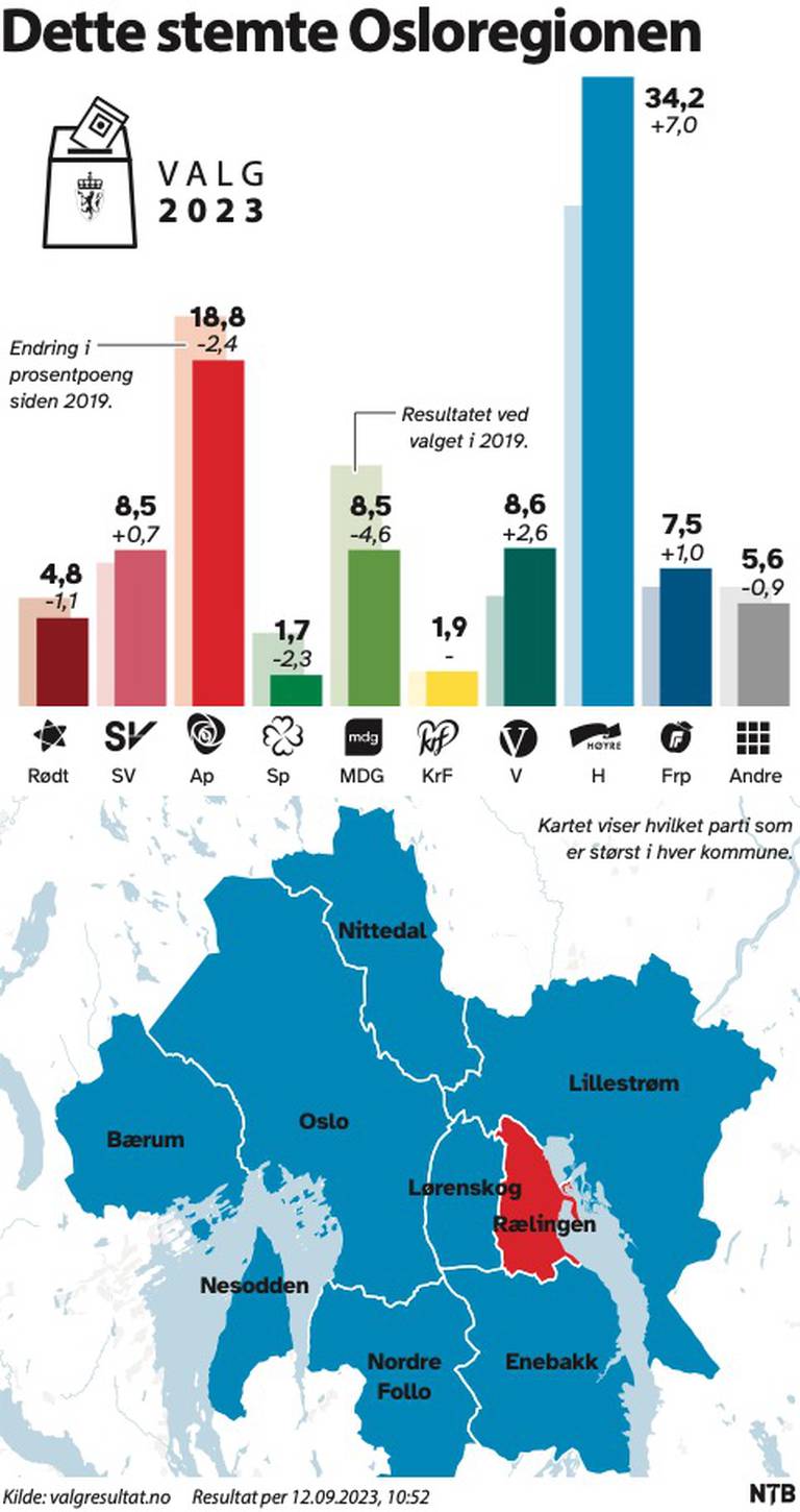 Oversikt over valgresultatet for Osloregionen.