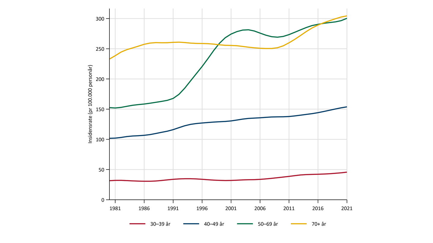 Grafen viser antall nye brystkrefttilfeller i Norge per 100.000 innbyggere i de ulike aldersgruppene.