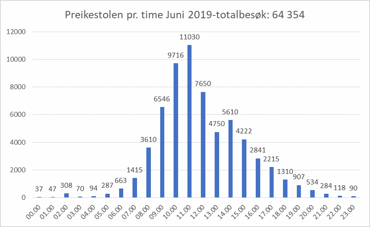 Tabellen viser antall besøkende til preikestolen per time i juni 2019.