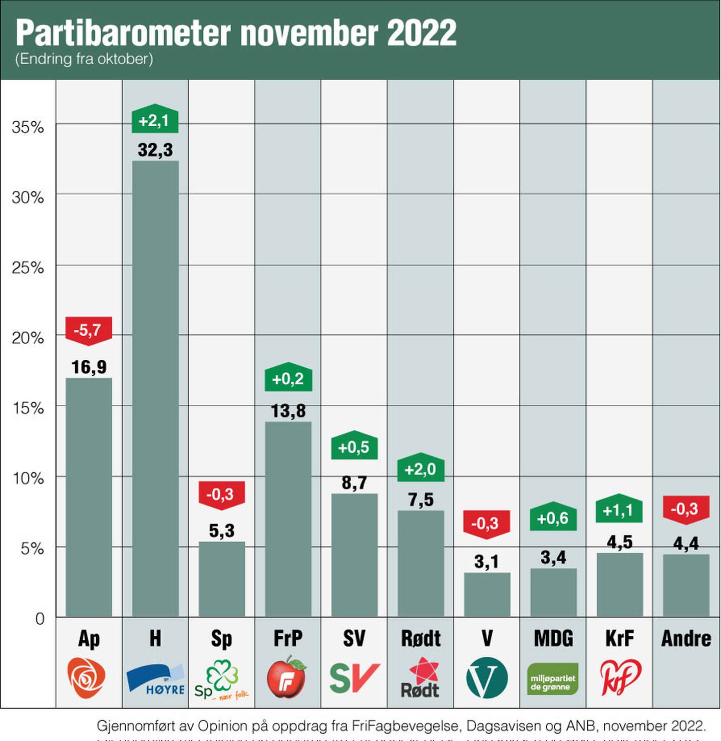 Partibarometer november 2022.