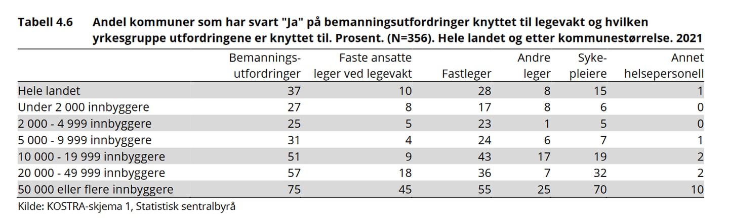 Utdrag fra SSB-rapporten, som viser bemanningssituasjonen for norske legevakter.