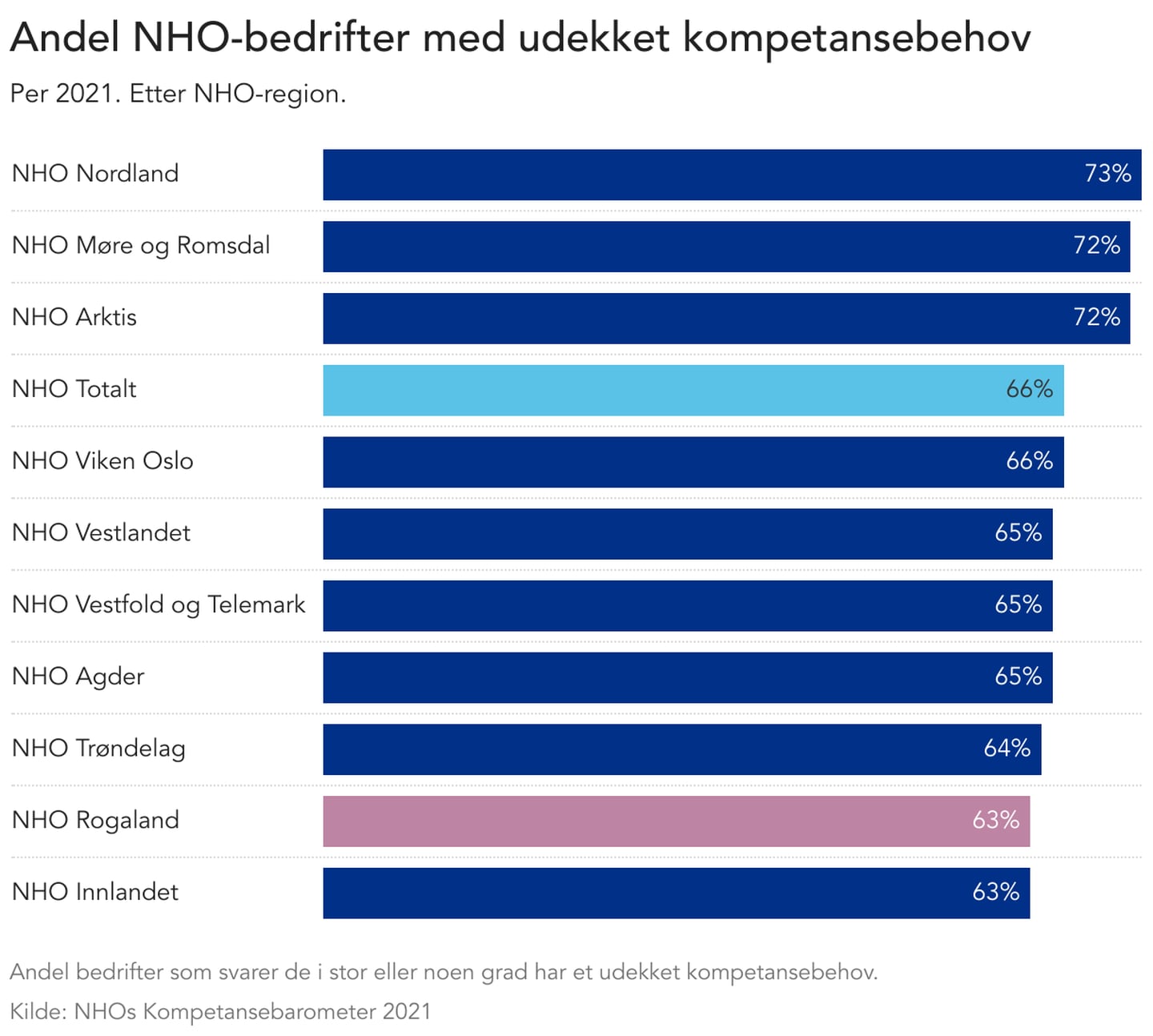 Drøyt 60 prosent av NHO-bedriftene i Rogaland framholder at de trenger arbeidskraft.