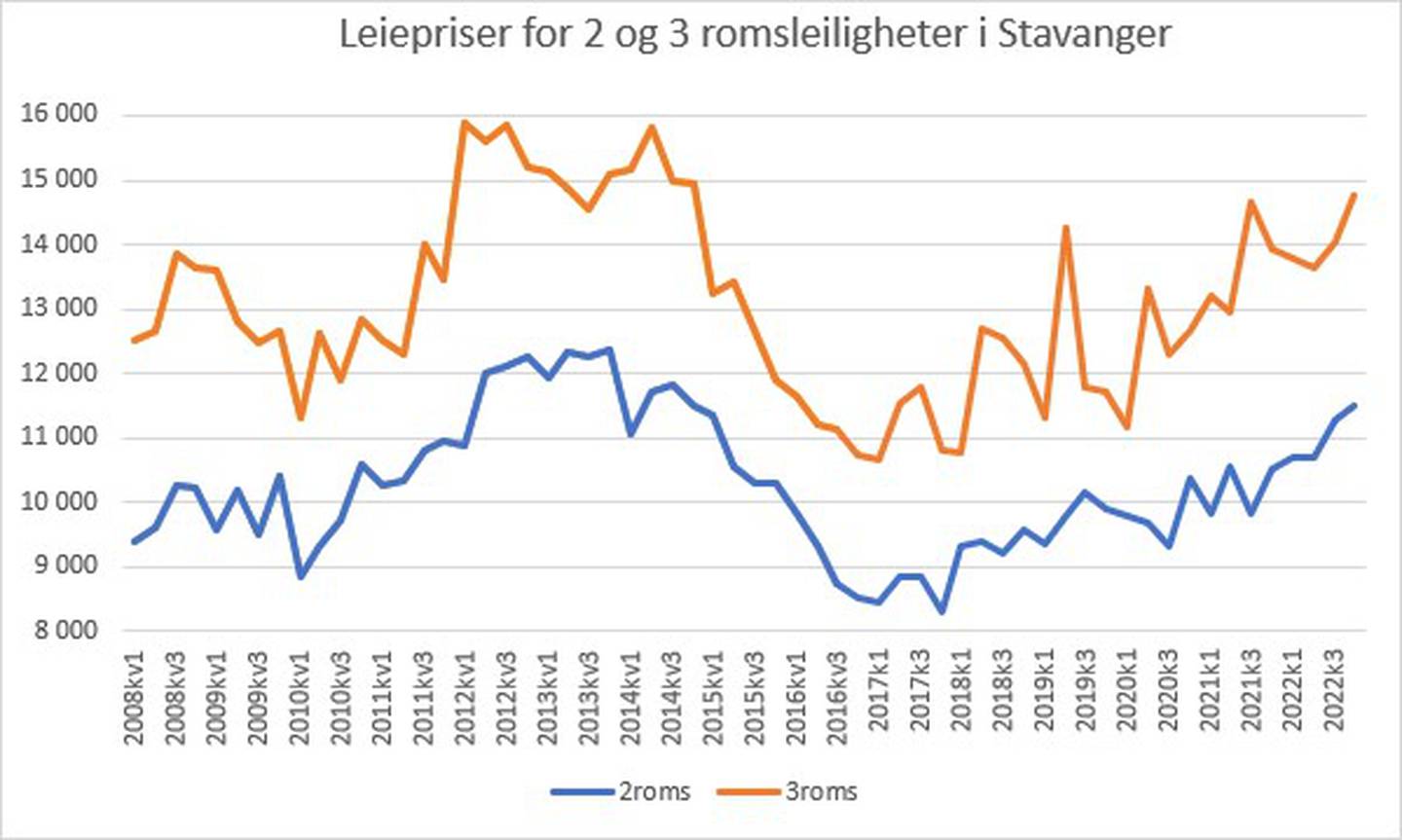 Utviklingen i leiepriser for to- og treromsleiligheter i Stavanger.