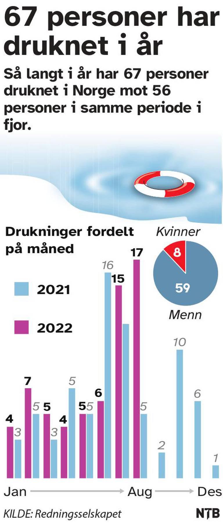 Så langt i år har 67 personer druknet i Norge mot 56 personer i samme periode i fjor.