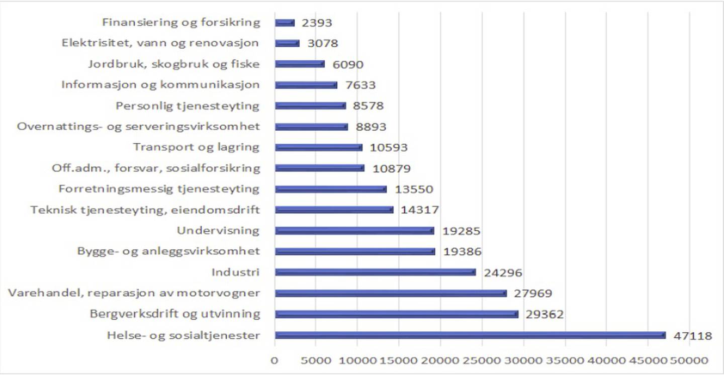 Antall sysselsatte fordelt etter næringsgrupper med arbeidssted i Rogaland per 4 kvartal 2022. Tallene er hentet fra Statistisk sentralbyrå.