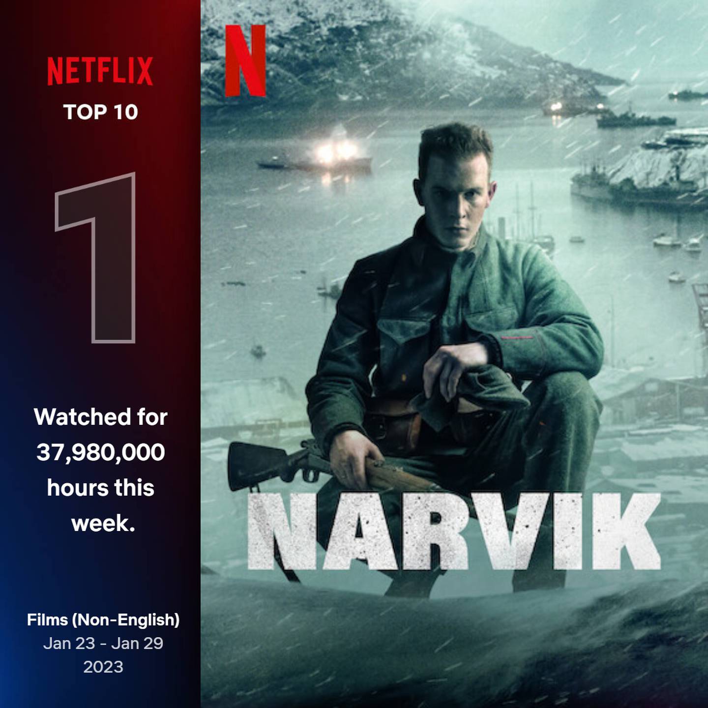 «Kampen om Narvik» er blitt Netflix' mest sette ikke-engelske film i år.
