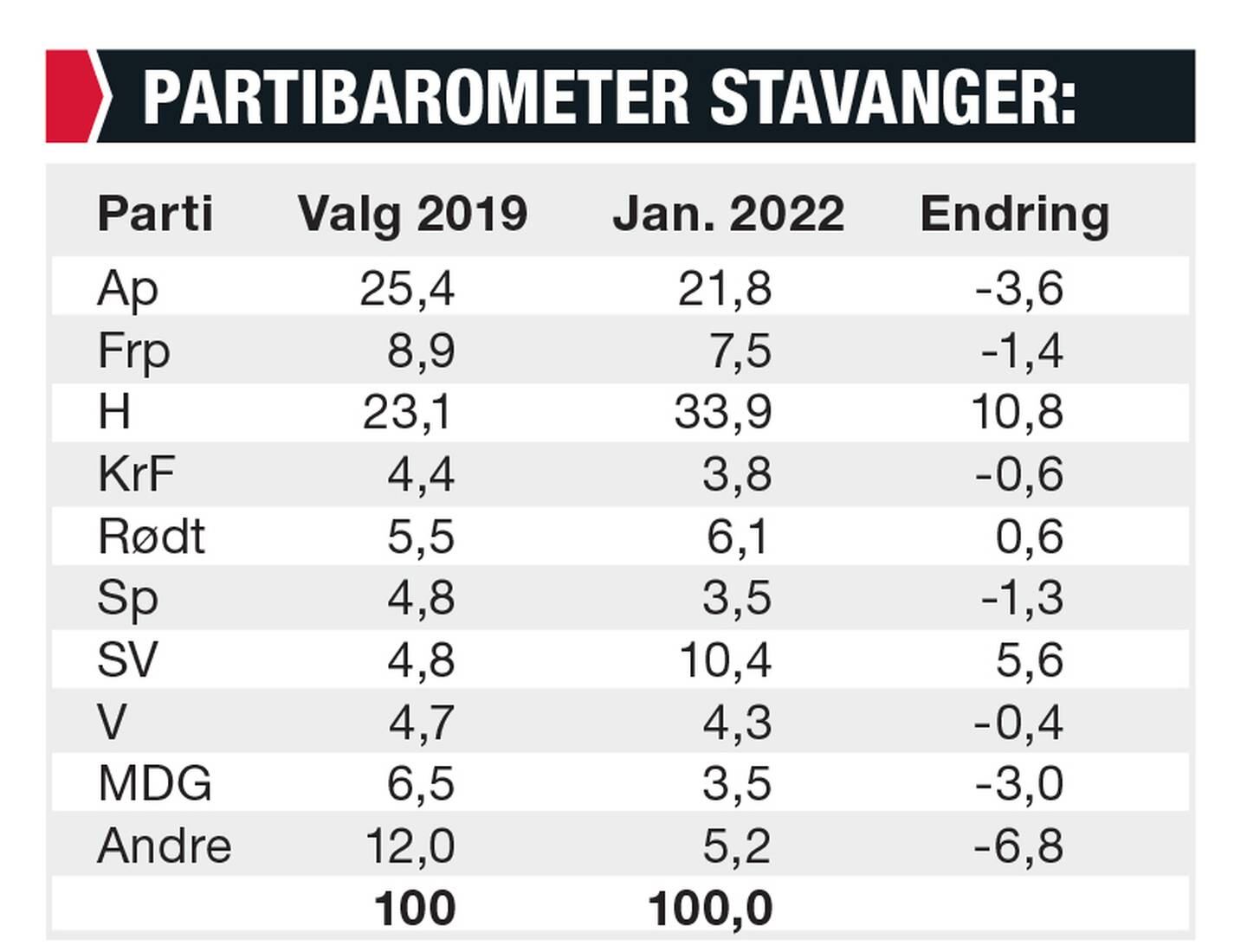 Partibarometer fra januar 2022.