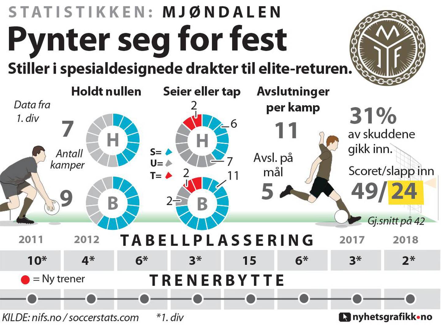 Mjøndalen: Slik presterte laget i 2018.